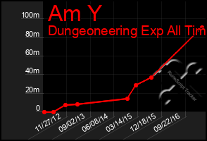 Total Graph of Am Y