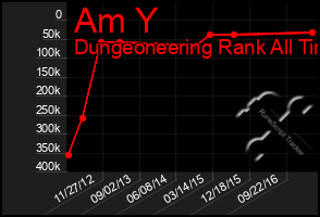 Total Graph of Am Y