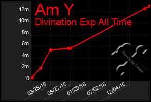 Total Graph of Am Y