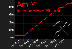 Total Graph of Am Y