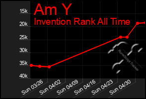 Total Graph of Am Y