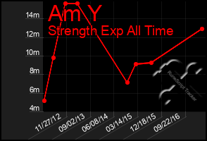 Total Graph of Am Y