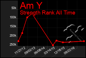 Total Graph of Am Y