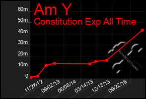 Total Graph of Am Y