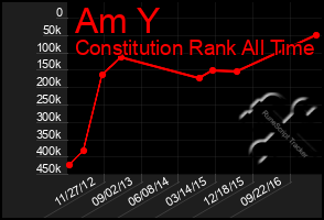 Total Graph of Am Y