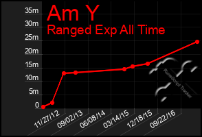 Total Graph of Am Y