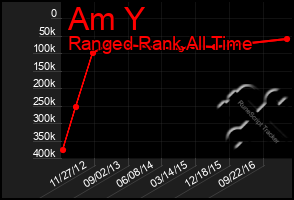 Total Graph of Am Y