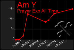 Total Graph of Am Y