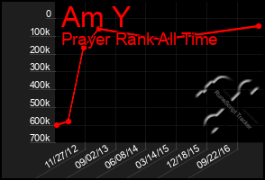 Total Graph of Am Y