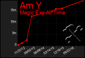 Total Graph of Am Y