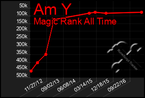 Total Graph of Am Y