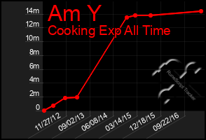 Total Graph of Am Y