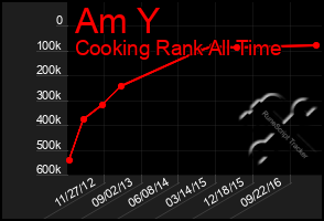 Total Graph of Am Y