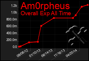 Total Graph of Am0rpheus