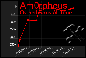 Total Graph of Am0rpheus