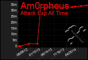 Total Graph of Am0rpheus