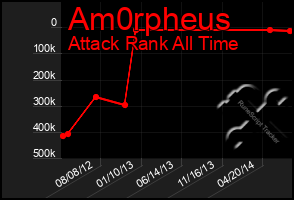 Total Graph of Am0rpheus