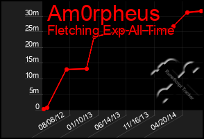 Total Graph of Am0rpheus