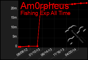 Total Graph of Am0rpheus