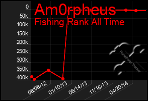 Total Graph of Am0rpheus