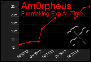 Total Graph of Am0rpheus