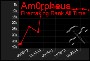 Total Graph of Am0rpheus