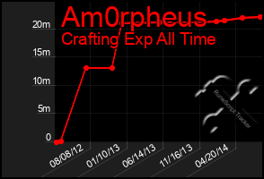 Total Graph of Am0rpheus