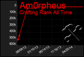 Total Graph of Am0rpheus