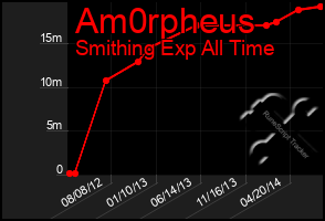 Total Graph of Am0rpheus