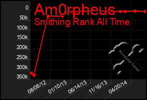 Total Graph of Am0rpheus