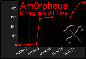 Total Graph of Am0rpheus