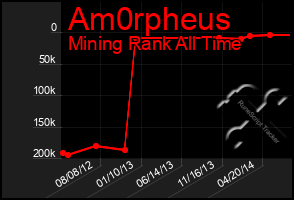 Total Graph of Am0rpheus