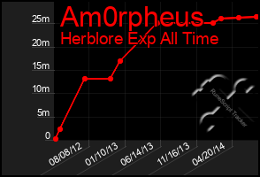 Total Graph of Am0rpheus