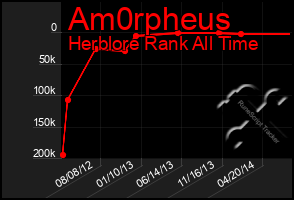 Total Graph of Am0rpheus