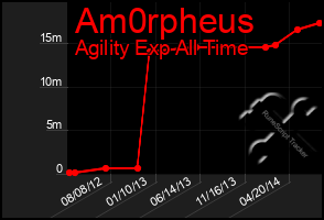 Total Graph of Am0rpheus