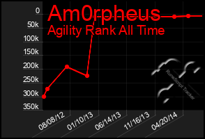 Total Graph of Am0rpheus