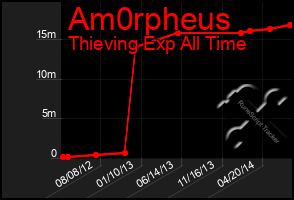 Total Graph of Am0rpheus