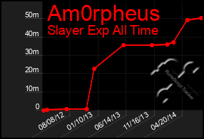 Total Graph of Am0rpheus