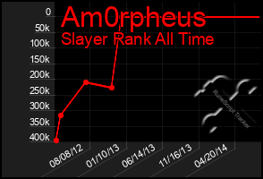 Total Graph of Am0rpheus