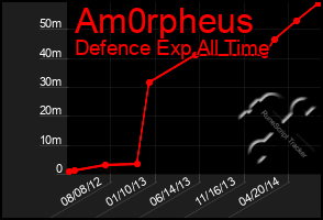 Total Graph of Am0rpheus