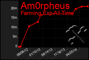 Total Graph of Am0rpheus