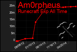 Total Graph of Am0rpheus