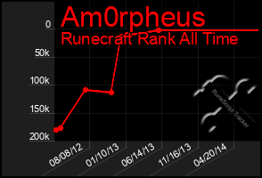 Total Graph of Am0rpheus