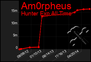 Total Graph of Am0rpheus