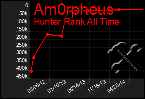 Total Graph of Am0rpheus