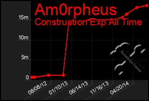 Total Graph of Am0rpheus