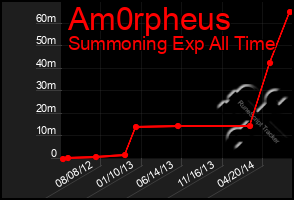 Total Graph of Am0rpheus