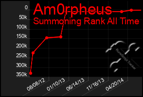 Total Graph of Am0rpheus