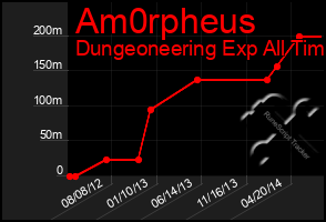 Total Graph of Am0rpheus