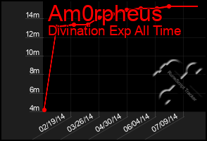 Total Graph of Am0rpheus